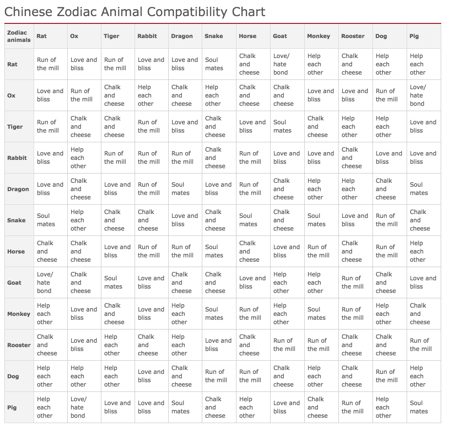 Horoscope Compatibility Percentage Chart